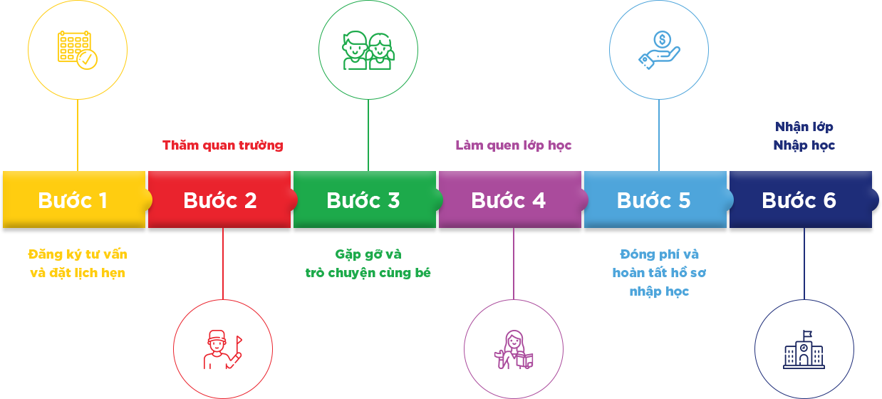 Quy Trinh Tuyen Sinh